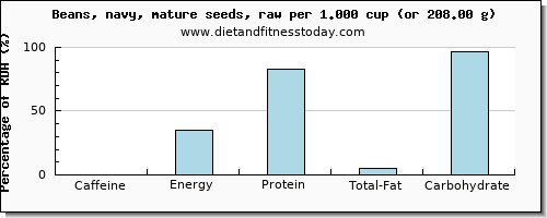 caffeine and nutritional content in navy beans